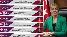 BAŞKAN ŞENİZ DOĞAN İLK 10’A GİRDİ